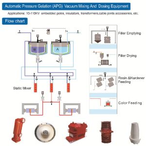 Buy cheap Automatic Pressure Gelation Process AGP Vacuum Mixing And Dosing Equipment from wholesalers
