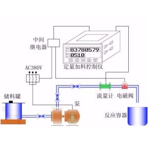 Buy cheap Quantitative Control System product
