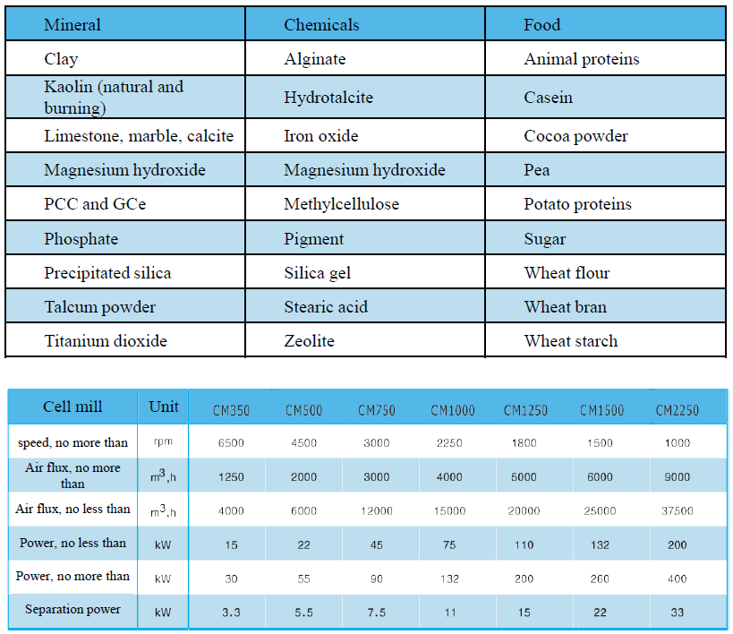 Wet Fine Grinder Rotary Tower Grinder Automatic Control