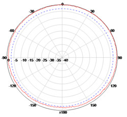Buy cheap 3.5dbi Circular Polarization omni fiberglass antenna waterproof vehicle mount method from wholesalers