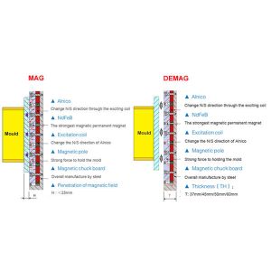 45mm 5000 Tons Quick Mold Change System Safe Magnetic Control
