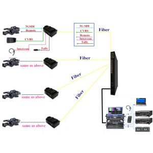 EFP camera fiber optic connection system（JM-EFP-G12)for Datavideo MCU-100/200