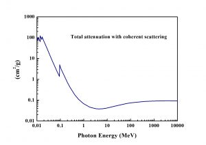 BGO toal attenuation with coherent scattering