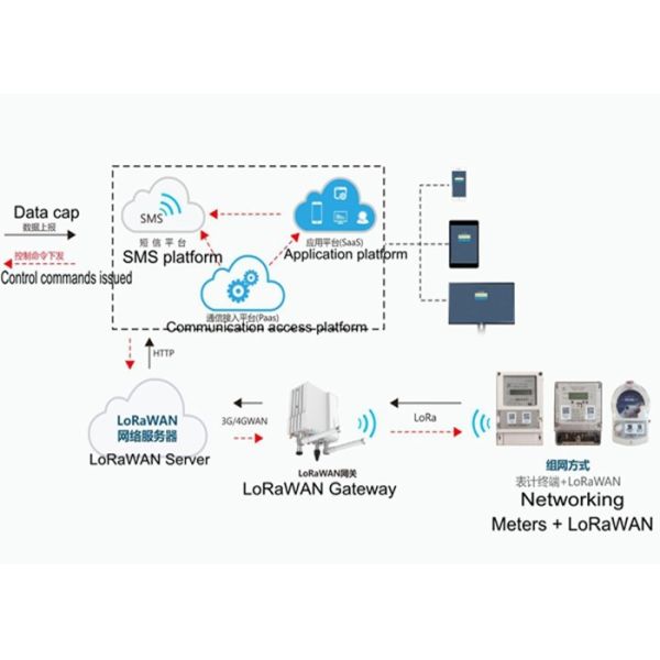 LoRaWAN Intelligent Meter Reading System Billing / Collection / Accounting