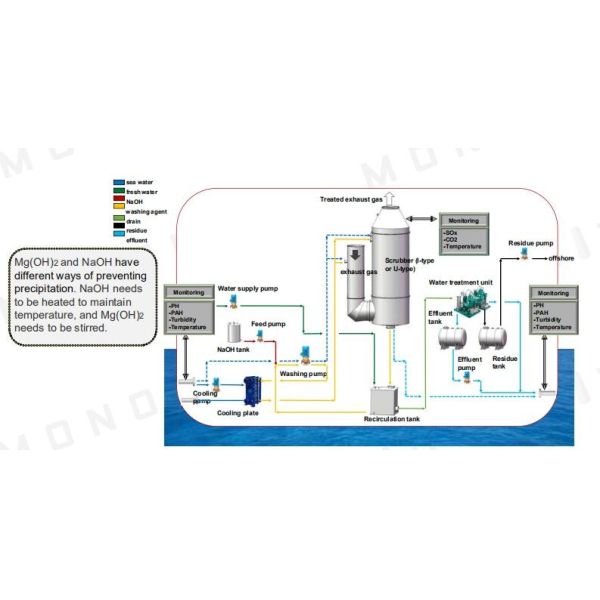 Buy cheap Desulfurization Puyier Vessel Marine EGCS from wholesalers