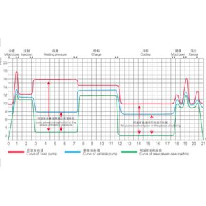 Customized High Speed Injection Moulding Machine