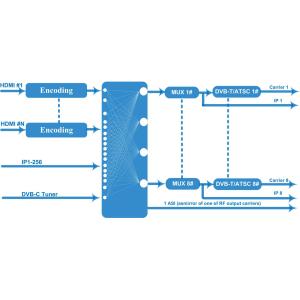 Buy cheap 16 Channel Hdmi To Rf Modulator Converter , Digital TV Headend Av To Rf Modulator from wholesalers