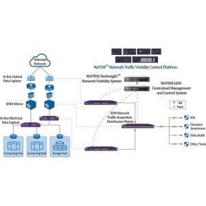 Buy cheap RoHS NEBS Level 3 Network Visibility Solutions , NPB SDN Network Visibility Tools from wholesalers